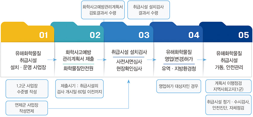 업무흐름도