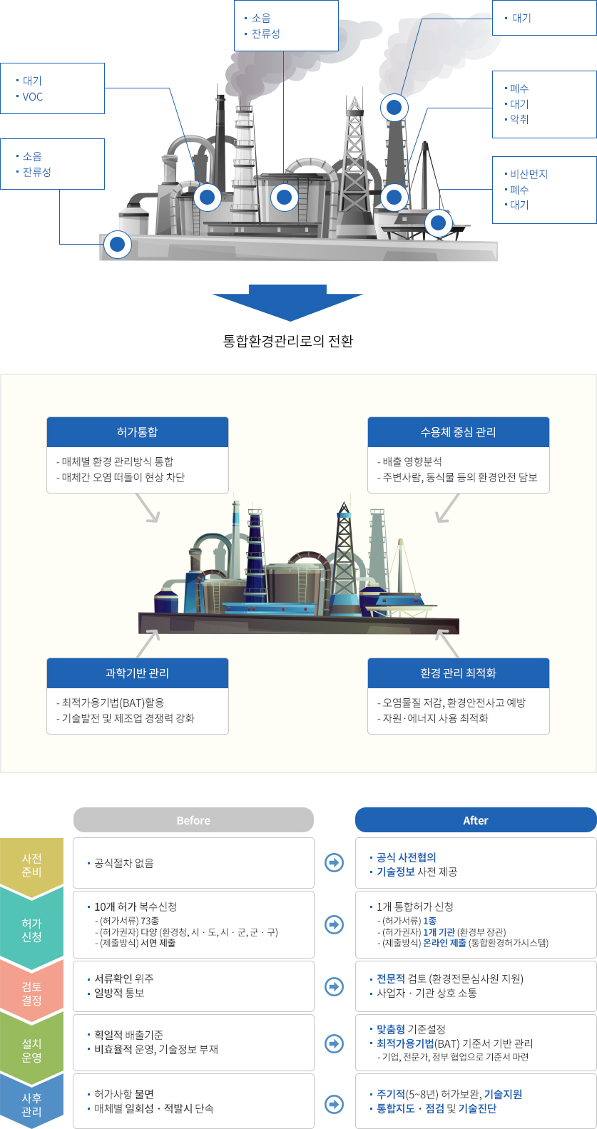 통합환경관리제도