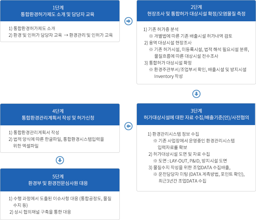 업무절차