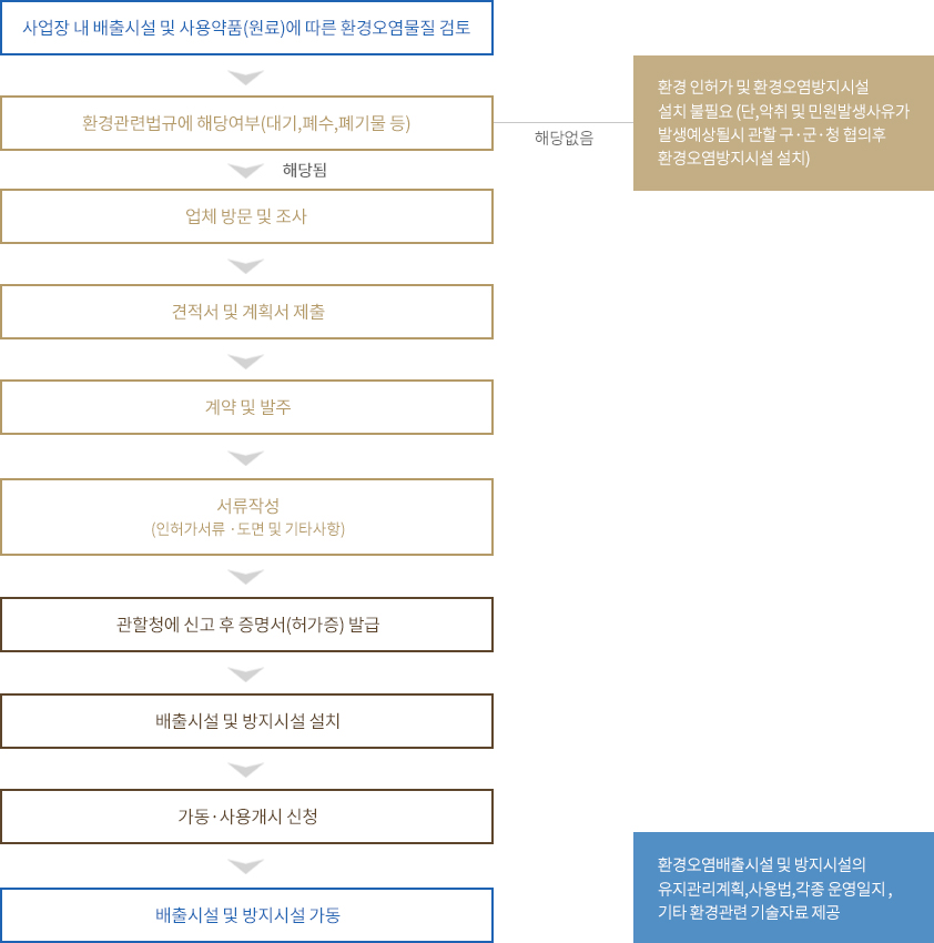 절차안내