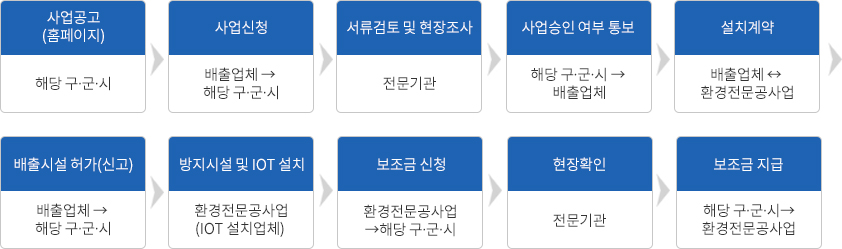 추진절차