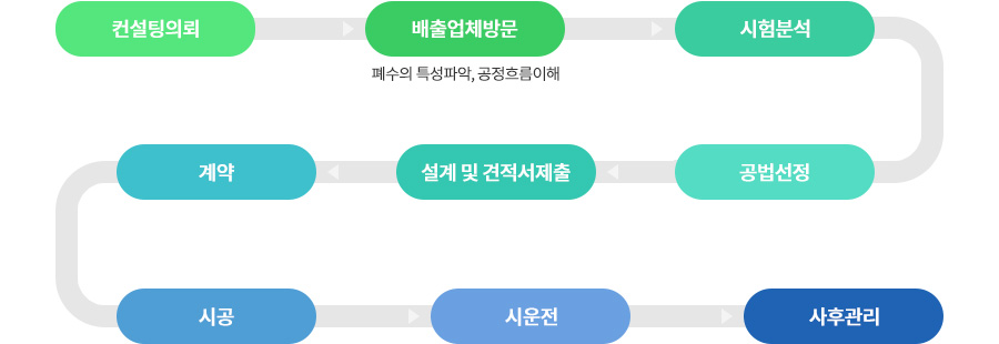 업무흐름도